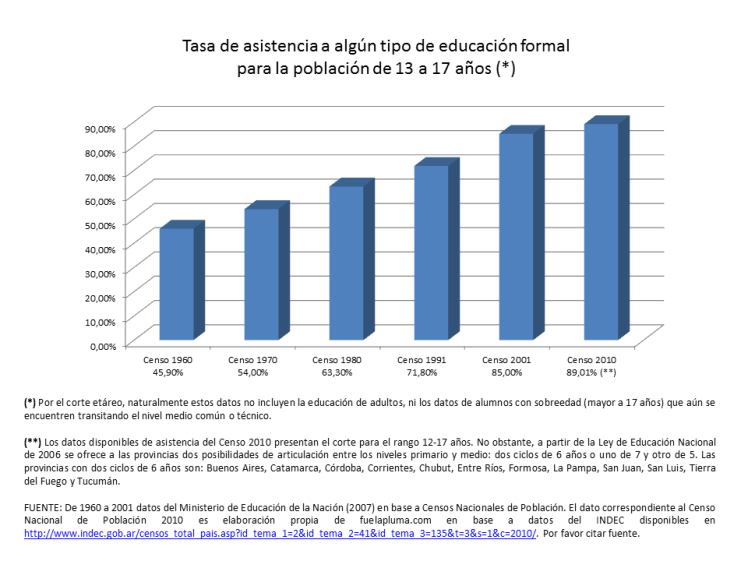 GRAFICO TASA DE ASISTENCIA 13-17 1960 A 2010